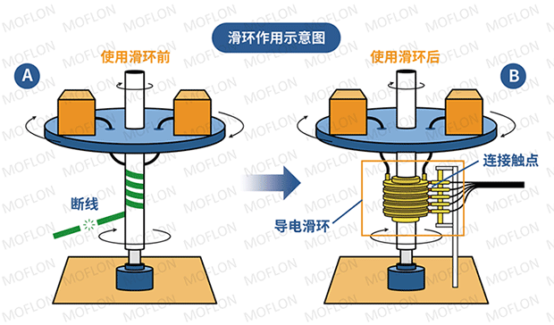 什么是滑環(huán)？工作原理如何？